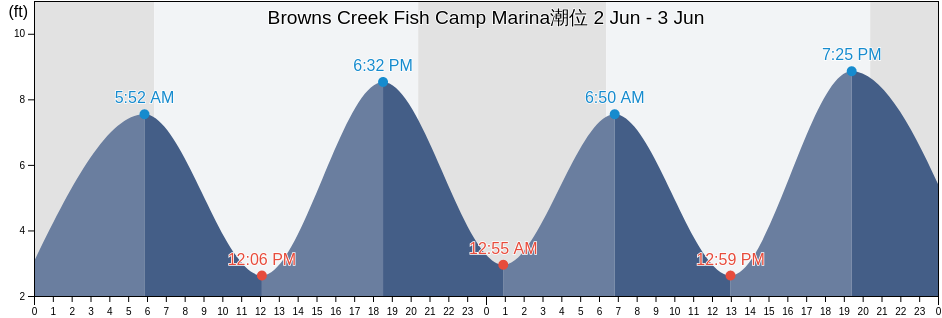 Browns Creek Fish Camp Marina, Duval County, Florida, United States潮位