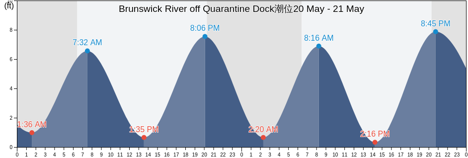 Brunswick River off Quarantine Dock, Glynn County, Georgia, United States潮位