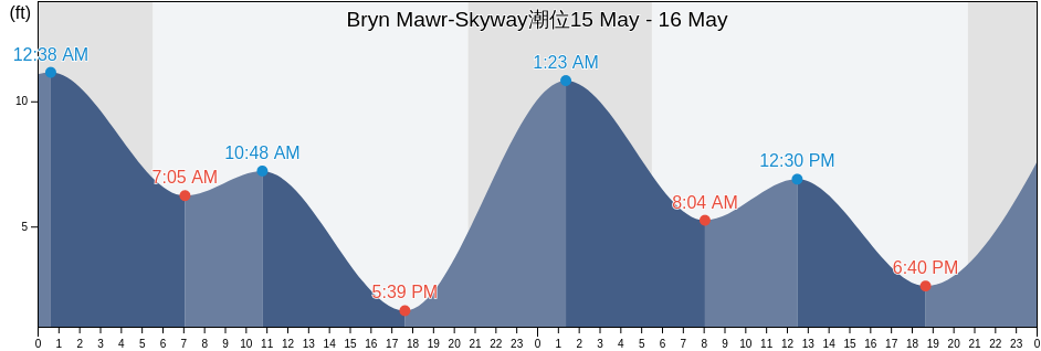 Bryn Mawr-Skyway, King County, Washington, United States潮位