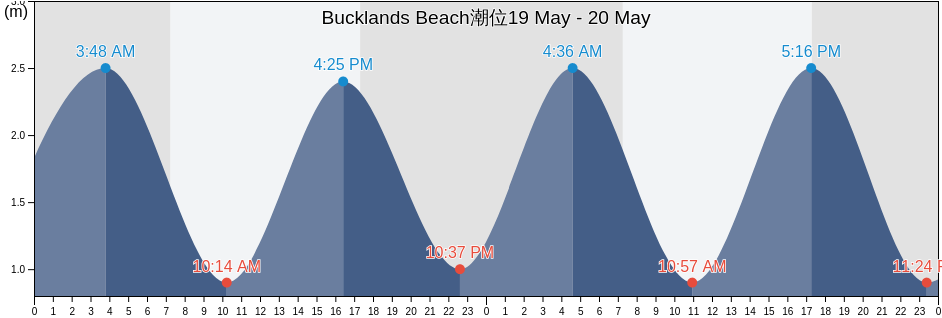 Bucklands Beach, Auckland, Auckland, New Zealand潮位