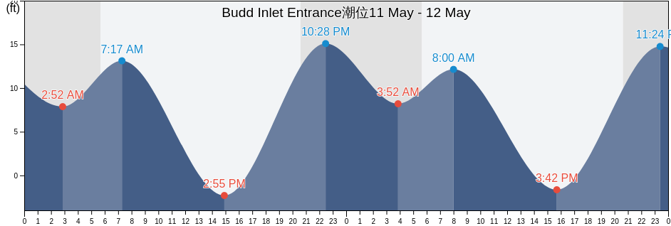 Budd Inlet Entrance, Thurston County, Washington, United States潮位