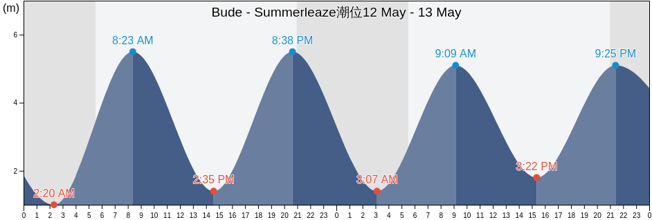 Bude - Summerleaze, Plymouth, England, United Kingdom潮位