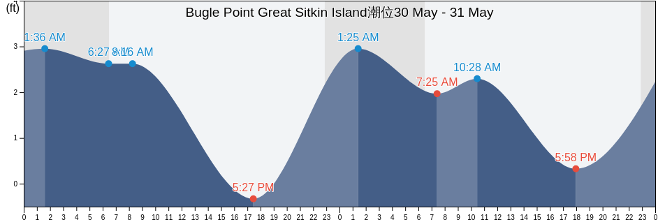 Bugle Point Great Sitkin Island, Aleutians West Census Area, Alaska, United States潮位