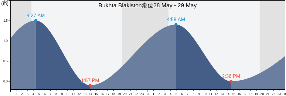 Bukhta Blakiston, Kurilsky District, Sakhalin Oblast, Russia潮位