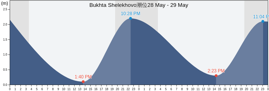 Bukhta Shelekhovo, Kurilsky District, Sakhalin Oblast, Russia潮位