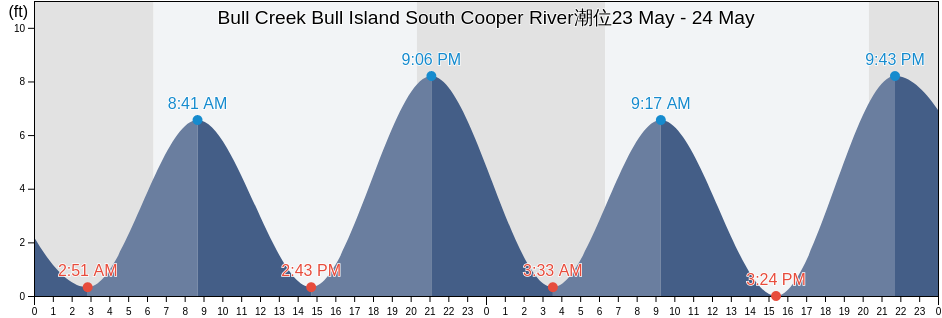 Bull Creek Bull Island South Cooper River, Beaufort County, South Carolina, United States潮位