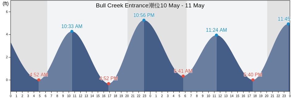 Bull Creek Entrance, Georgetown County, South Carolina, United States潮位