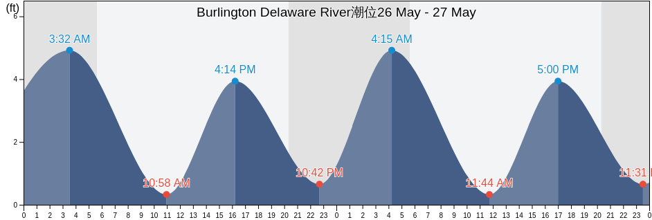 Burlington Delaware River, Philadelphia County, Pennsylvania, United States潮位