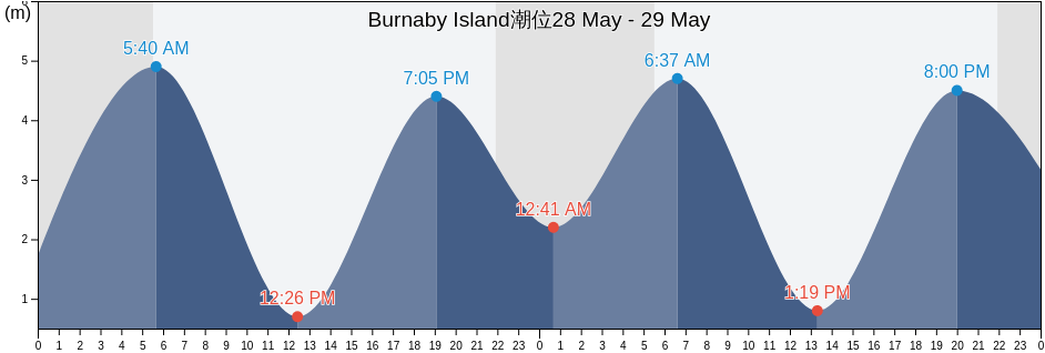 Burnaby Island, Skeena-Queen Charlotte Regional District, British Columbia, Canada潮位