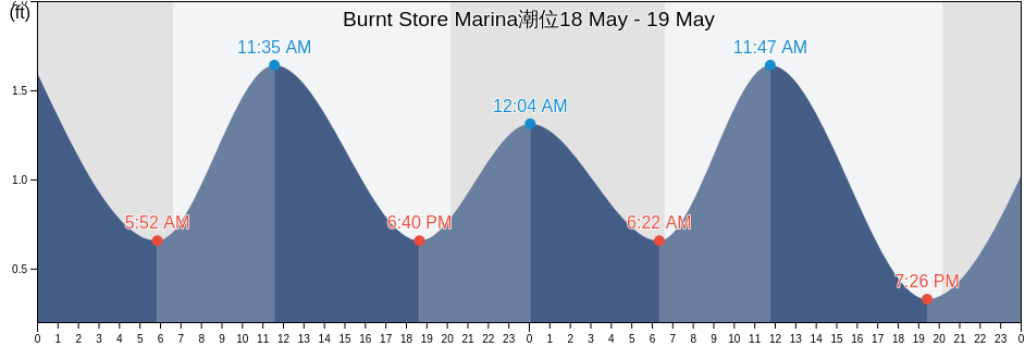 Burnt Store Marina, Lee County, Florida, United States潮位
