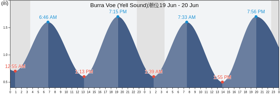 Burra Voe (Yell Sound), Shetland Islands, Scotland, United Kingdom潮位