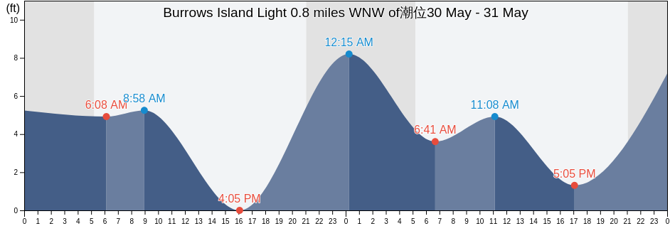 Burrows Island Light 0.8 miles WNW of, San Juan County, Washington, United States潮位