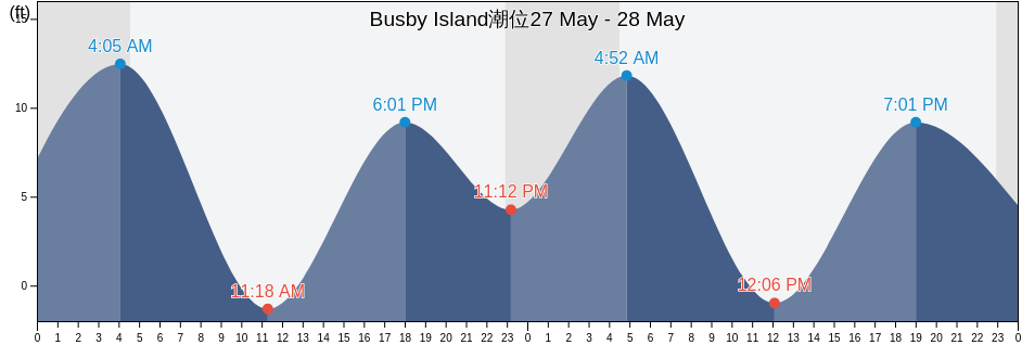 Busby Island, Valdez-Cordova Census Area, Alaska, United States潮位