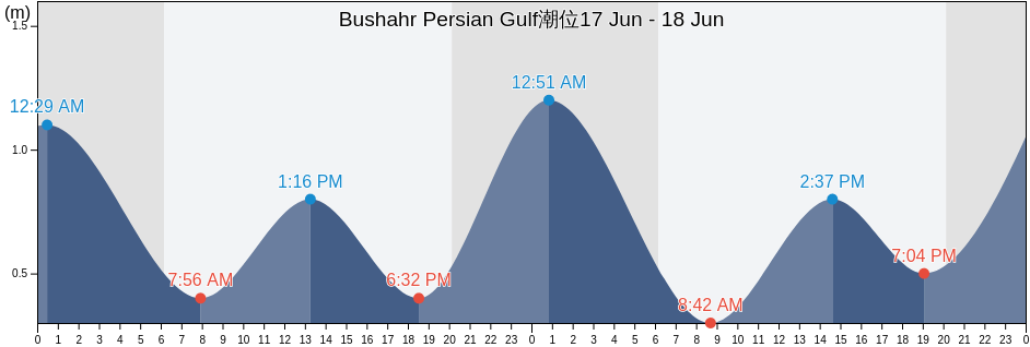 Bushahr Persian Gulf, Deylam, Bushehr, Iran潮位