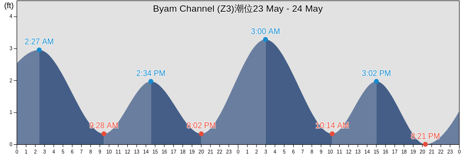Byam Channel (Z3), North Slope Borough, Alaska, United States潮位