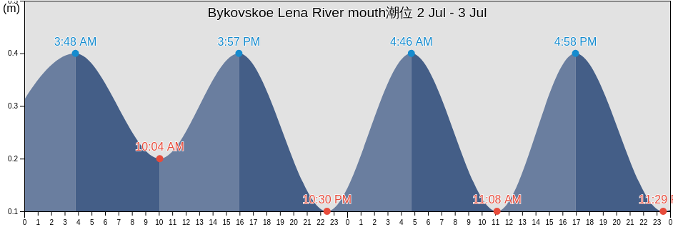 Bykovskoe Lena River mouth, Eveno-Bytantaysky National District, Sakha, Russia潮位