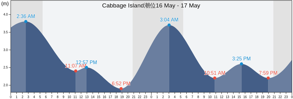 Cabbage Island, Capital Regional District, British Columbia, Canada潮位