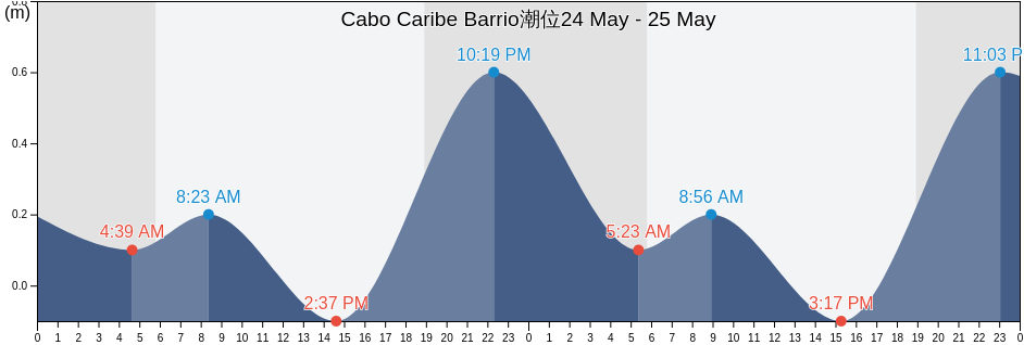 Cabo Caribe Barrio, Vega Baja, Puerto Rico潮位