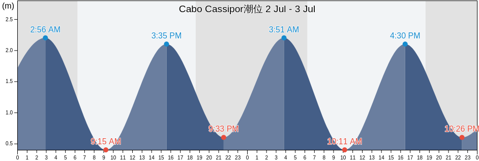 Cabo Cassipor, Oiapoque, Amapá, Brazil潮位