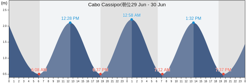 Cabo Cassipor, Oiapoque, Amapá, Brazil潮位