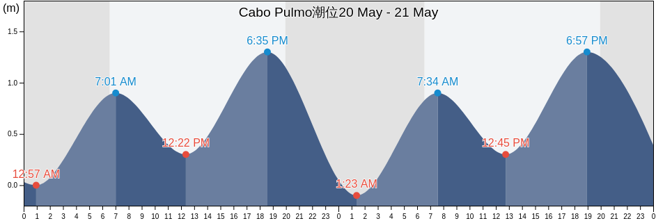 Cabo Pulmo, Baja California Sur, Mexico潮位