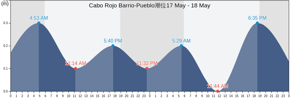 Cabo Rojo Barrio-Pueblo, Cabo Rojo, Puerto Rico潮位
