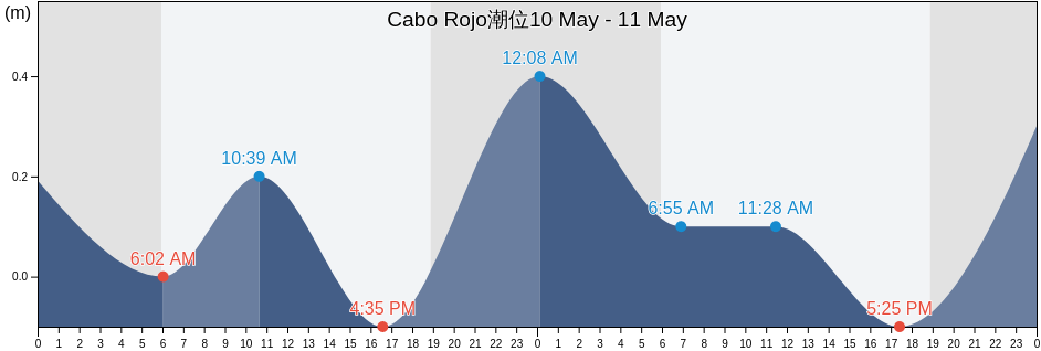 Cabo Rojo, Cabo Rojo Barrio-Pueblo, Cabo Rojo, Puerto Rico潮位