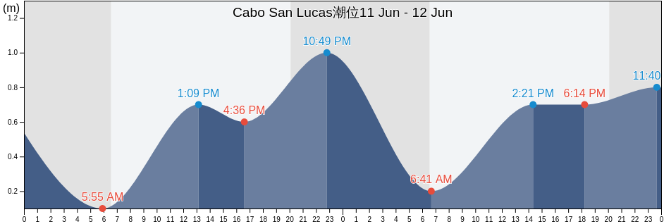 Cabo San Lucas, Los Cabos, Baja California Sur, Mexico潮位