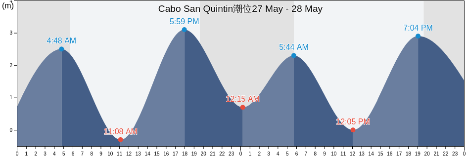 Cabo San Quintin, Baja California, Mexico潮位