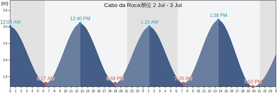 Cabo da Roca, Sintra, Lisbon, Portugal潮位