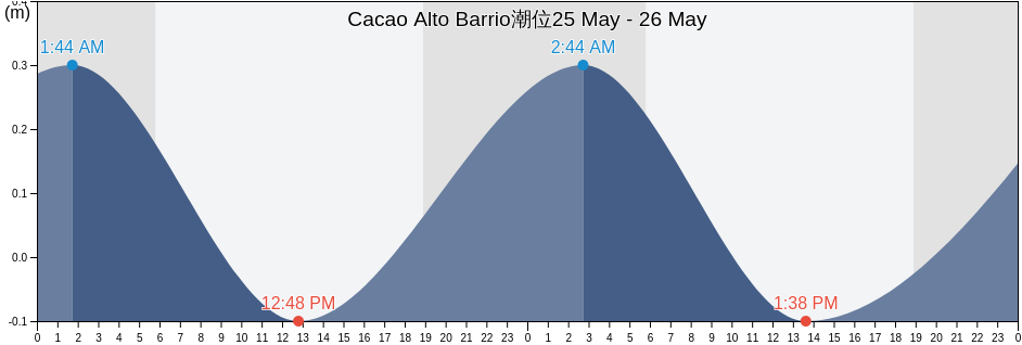 Cacao Alto Barrio, Patillas, Puerto Rico潮位