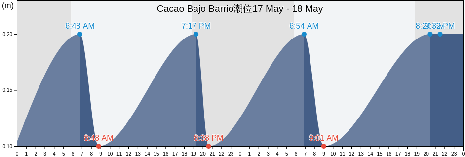 Cacao Bajo Barrio, Patillas, Puerto Rico潮位