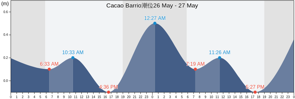Cacao Barrio, Quebradillas, Puerto Rico潮位