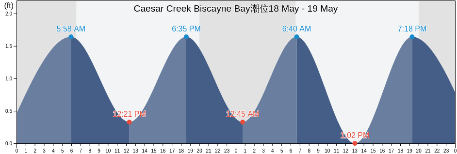 Caesar Creek Biscayne Bay, Miami-Dade County, Florida, United States潮位