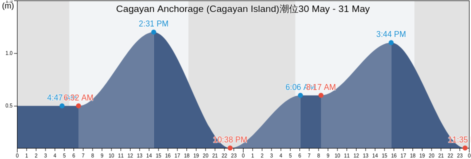 Cagayan Anchorage (Cagayan Island), Province of Guimaras, Western Visayas, Philippines潮位