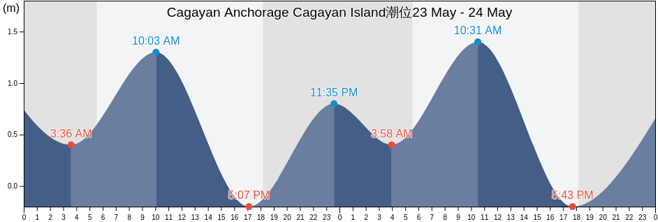 Cagayan Anchorage Cagayan Island, Province of Guimaras, Western Visayas, Philippines潮位