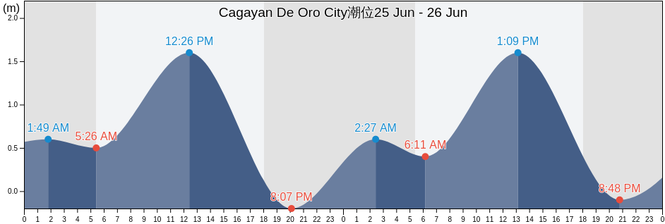 Cagayan De Oro City, Province of Misamis Oriental, Northern Mindanao, Philippines潮位