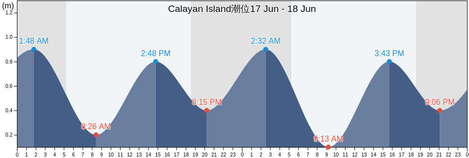 Calayan Island, Province of Cagayan, Cagayan Valley, Philippines潮位