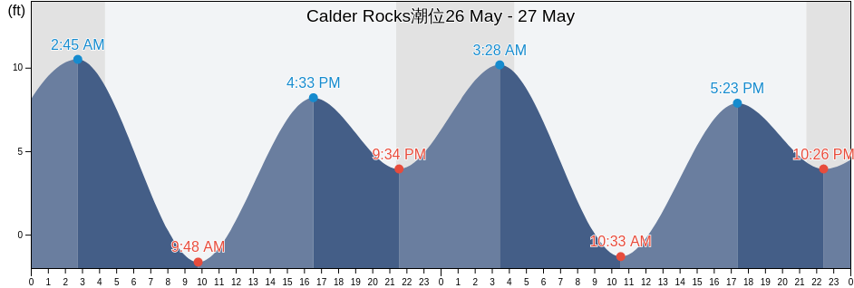 Calder Rocks, Prince of Wales-Hyder Census Area, Alaska, United States潮位