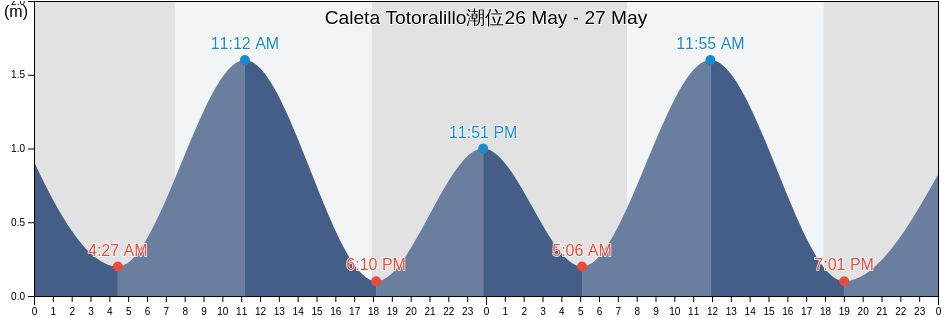 Caleta Totoralillo, Provincia de Elqui, Coquimbo Region, Chile潮位