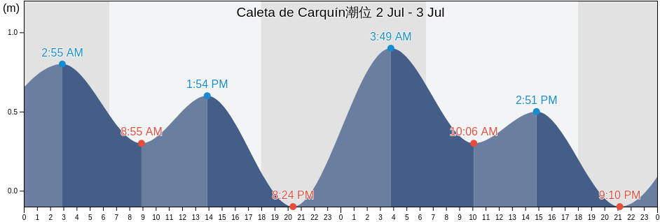 Caleta de Carquín, Huaura, Lima region, Peru潮位