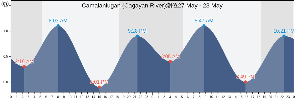 Camalaniugan (Cagayan River), Province of Cagayan, Cagayan Valley, Philippines潮位