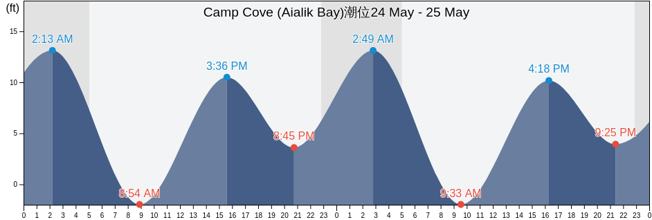 Camp Cove (Aialik Bay), Kenai Peninsula Borough, Alaska, United States潮位