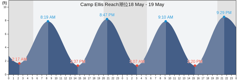 Camp Ellis Reach, York County, Maine, United States潮位