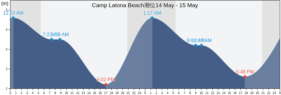 Camp Latona Beach, Sunshine Coast Regional District, British Columbia, Canada潮位