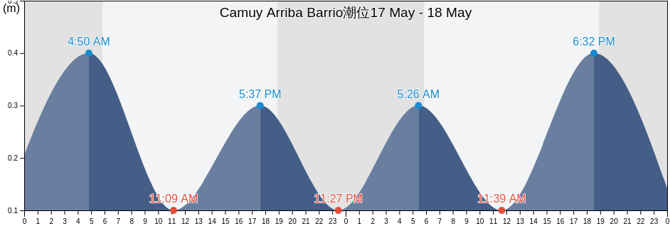 Camuy Arriba Barrio, Camuy, Puerto Rico潮位