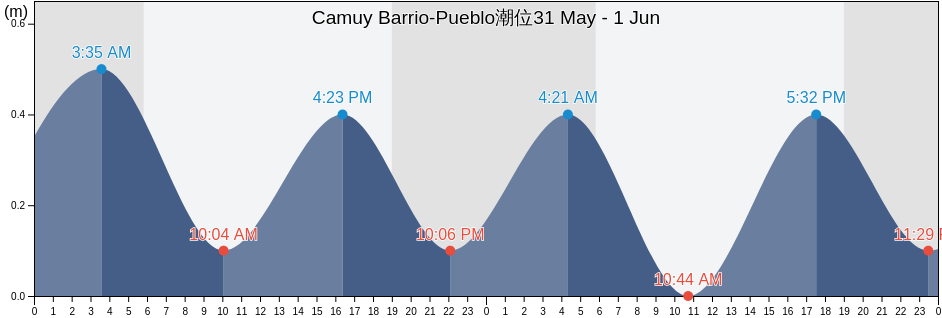 Camuy Barrio-Pueblo, Camuy, Puerto Rico潮位