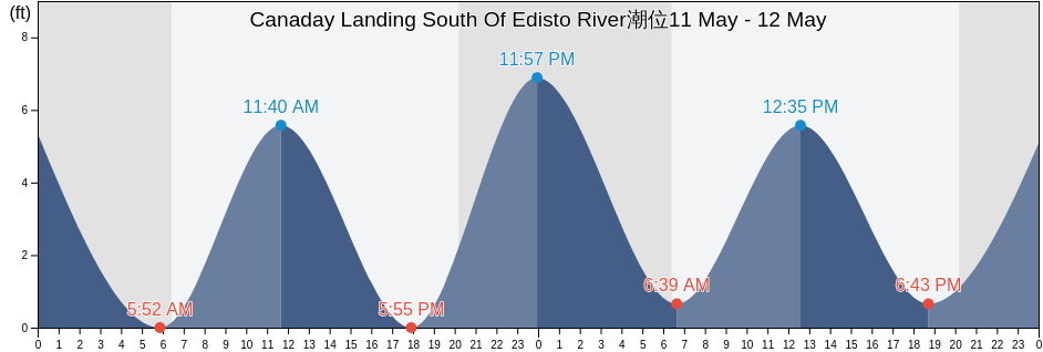 Canaday Landing South Of Edisto River, Colleton County, South Carolina, United States潮位