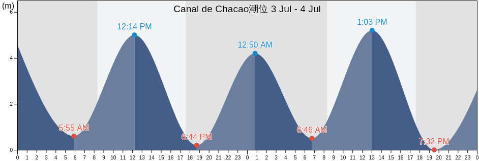 Canal de Chacao, Provincia de Llanquihue, Los Lagos Region, Chile潮位