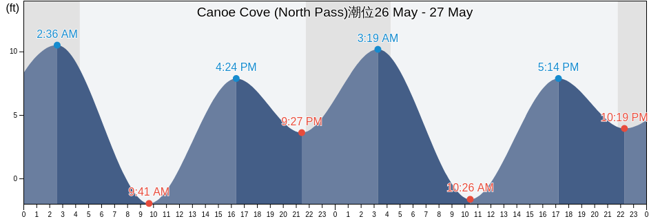 Canoe Cove (North Pass), Hoonah-Angoon Census Area, Alaska, United States潮位